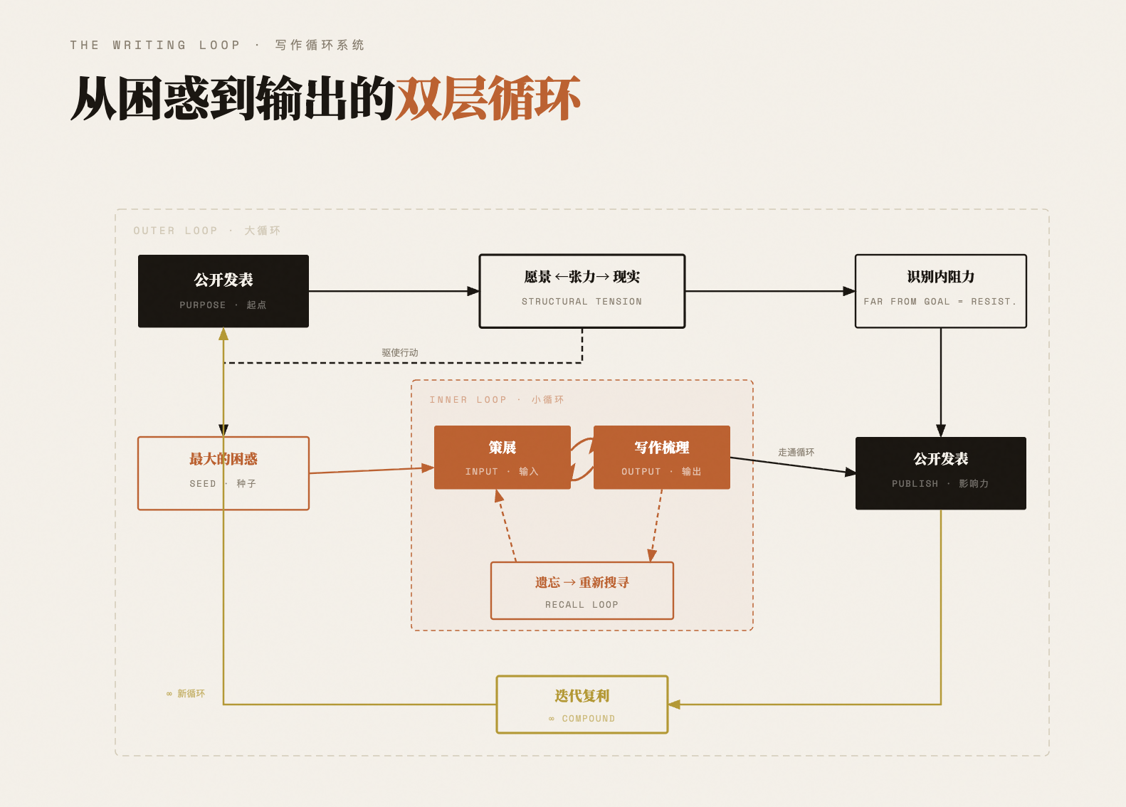最小可用框架